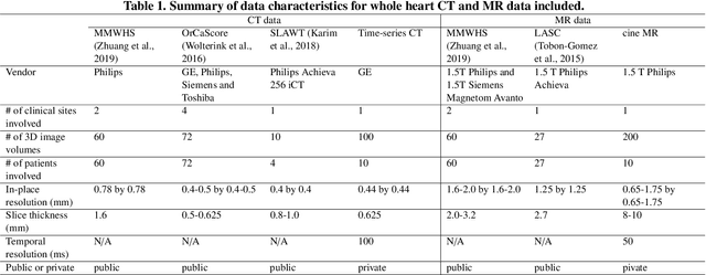 Figure 1 for A Deep-Learning Approach For Direct Whole-Heart Mesh Reconstruction