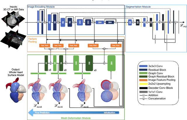 Figure 2 for A Deep-Learning Approach For Direct Whole-Heart Mesh Reconstruction