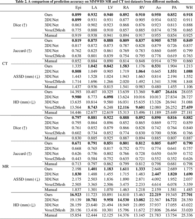 Figure 3 for A Deep-Learning Approach For Direct Whole-Heart Mesh Reconstruction