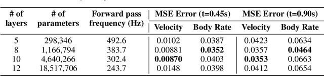 Figure 4 for Temporal Convolutions for Multi-Step Quadrotor Motion Prediction