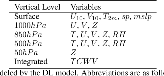 Figure 2 for FourCastNet: A Global Data-driven High-resolution Weather Model using Adaptive Fourier Neural Operators