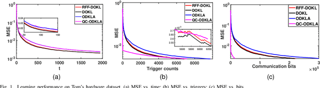 Figure 1 for QC-ODKLA: Quantized and Communication-Censored Online Decentralized Kernel Learning via Linearized ADMM