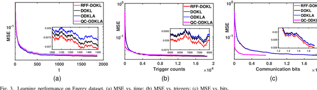 Figure 3 for QC-ODKLA: Quantized and Communication-Censored Online Decentralized Kernel Learning via Linearized ADMM