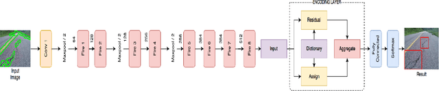 Figure 2 for Crack-pot: Autonomous Road Crack and Pothole Detection