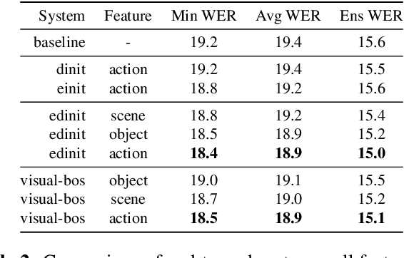 Figure 4 for Multimodal Grounding for Sequence-to-Sequence Speech Recognition