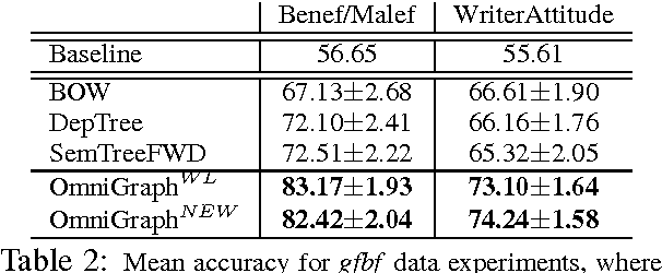 Figure 4 for OmniGraph: Rich Representation and Graph Kernel Learning
