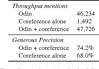 Figure 2 for Sieve-based Coreference Resolution in the Biomedical Domain