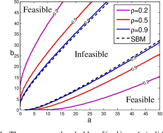Figure 1 for Achieving Exact Cluster Recovery Threshold via Semidefinite Programming: Extensions
