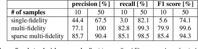 Figure 2 for Multi-fidelity classification using Gaussian processes: accelerating the prediction of large-scale computational models
