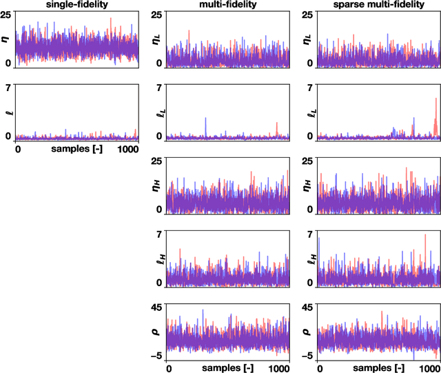 Figure 3 for Multi-fidelity classification using Gaussian processes: accelerating the prediction of large-scale computational models