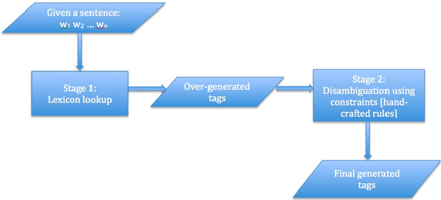 Figure 2 for A Review on Part-of-Speech Technologies