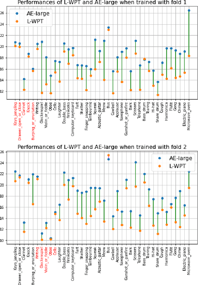 Figure 3 for Robust Time Series Denoising with Learnable Wavelet Packet Transform