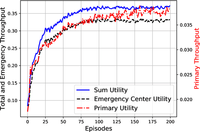 Figure 3 for A Solution for Dynamic Spectrum Management in Mission-Critical UAV Networks