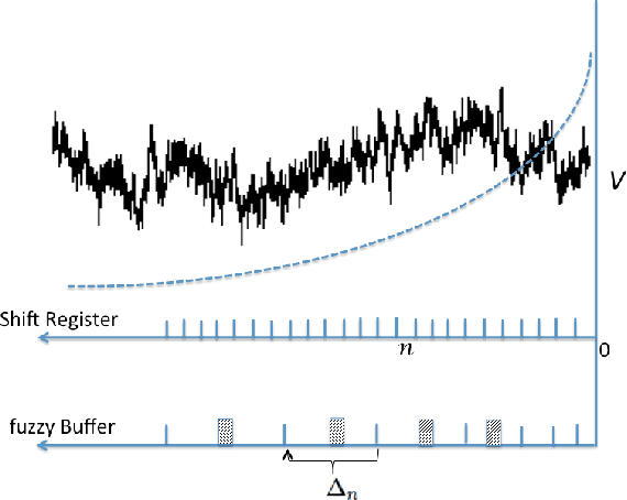 Figure 1 for Optimally fuzzy temporal memory