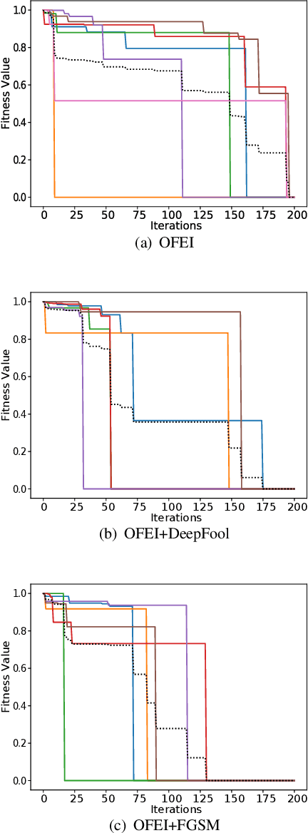 Figure 3 for OFEI: A Semi-black-box Android Adversarial Sample Attack Framework Against DLaaS