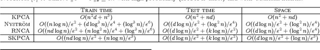 Figure 1 for Streaming Kernel Principal Component Analysis
