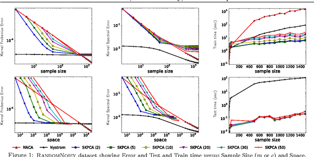 Figure 2 for Streaming Kernel Principal Component Analysis