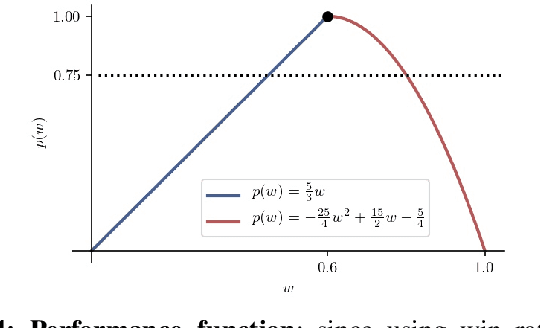 Figure 3 for Finding Game Levels with the Right Difficulty in a Few Trials through Intelligent Trial-and-Error