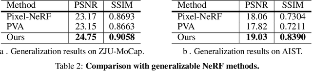 Figure 4 for Neural Human Performer: Learning Generalizable Radiance Fields for Human Performance Rendering
