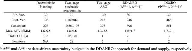 Figure 4 for Data-Driven Stochastic Robust Optimization: A General Computational Framework and Algorithm for Optimization under Uncertainty in the Big Data Era