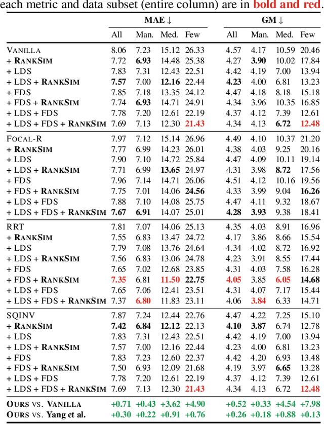 Figure 2 for RankSim: Ranking Similarity Regularization for Deep Imbalanced Regression