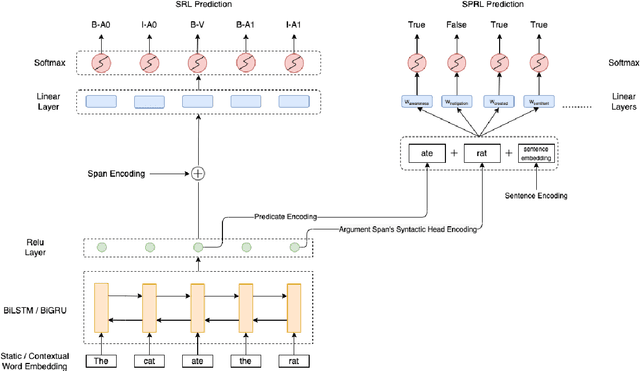 Figure 1 for Multi-Task Learning for Joint Semantic Role and Proto-Role Labeling
