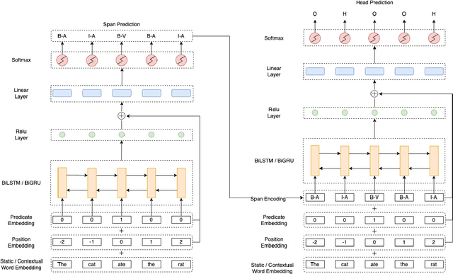 Figure 3 for Multi-Task Learning for Joint Semantic Role and Proto-Role Labeling