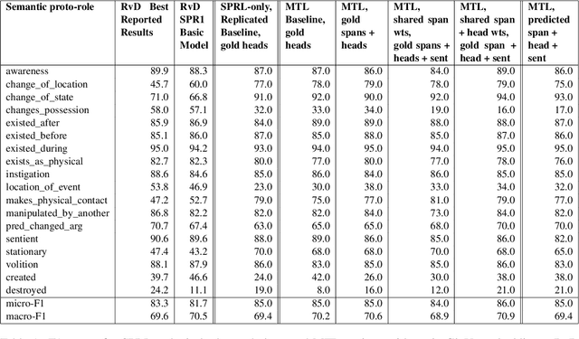 Figure 2 for Multi-Task Learning for Joint Semantic Role and Proto-Role Labeling