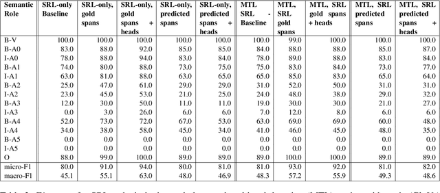 Figure 4 for Multi-Task Learning for Joint Semantic Role and Proto-Role Labeling