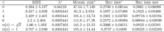 Figure 4 for Group Lasso with Overlaps: the Latent Group Lasso approach