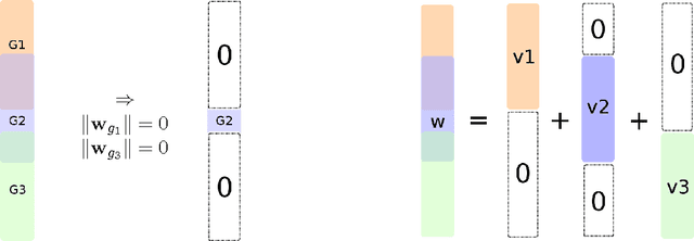 Figure 1 for Group Lasso with Overlaps: the Latent Group Lasso approach