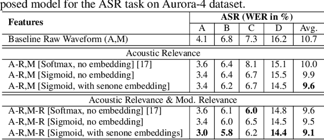 Figure 2 for Representation Learning For Speech Recognition Using Feedback Based Relevance Weighting