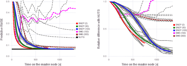 Figure 2 for Distributed Bayesian Learning with Stochastic Natural-gradient Expectation Propagation and the Posterior Server