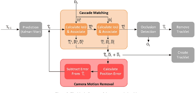 Figure 3 for Fast Online and Relational Tracking