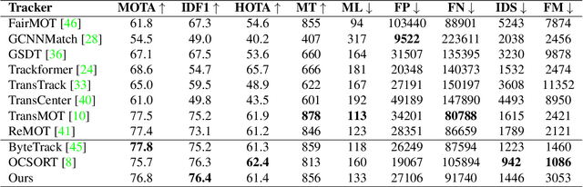 Figure 4 for Fast Online and Relational Tracking