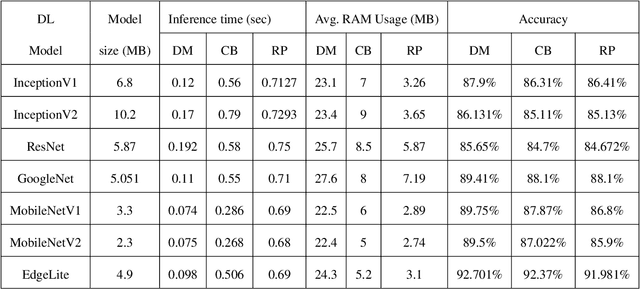 Figure 3 for Hazard Detection in Supermarkets using Deep Learning on the Edge