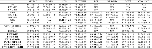 Figure 2 for The PWLR Graph Representation: A Persistent Weisfeiler-Lehman scheme with Random Walks for Graph Classification