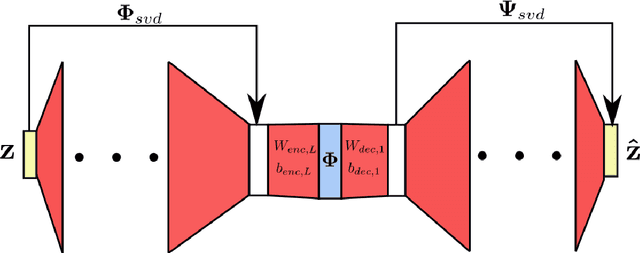 Figure 2 for Physics-Informed Probabilistic Learning of Linear Embeddings of Non-linear Dynamics With Guaranteed Stability