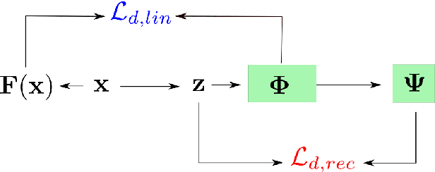 Figure 3 for Physics-Informed Probabilistic Learning of Linear Embeddings of Non-linear Dynamics With Guaranteed Stability