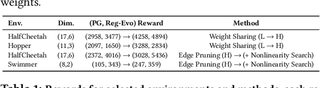 Figure 2 for ES-ENAS: Combining Evolution Strategies with Neural Architecture Search at No Extra Cost for Reinforcement Learning