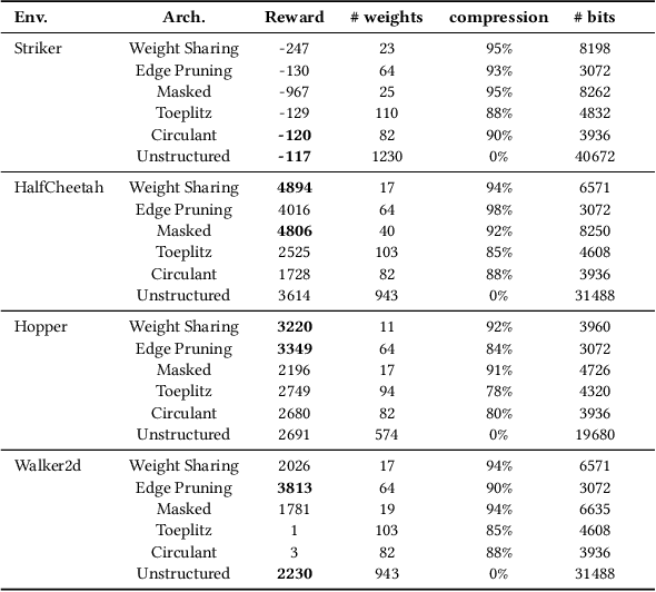Figure 4 for ES-ENAS: Combining Evolution Strategies with Neural Architecture Search at No Extra Cost for Reinforcement Learning