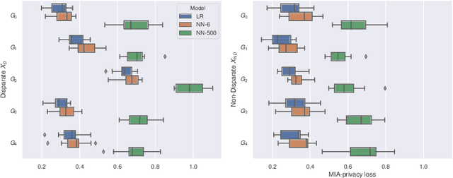 Figure 1 for Disparate Vulnerability: on the Unfairness of Privacy Attacks Against Machine Learning