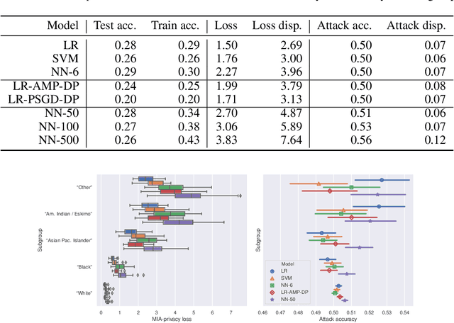 Figure 2 for Disparate Vulnerability: on the Unfairness of Privacy Attacks Against Machine Learning