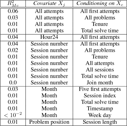 Figure 4 for Using Simpson's Paradox to Discover Interesting Patterns in Behavioral Data