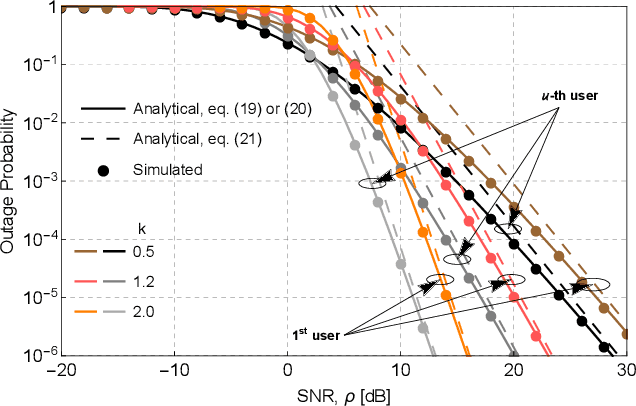 Figure 2 for Performance analysis of downlink MIMO-NOMA systems over Weibull fading channels