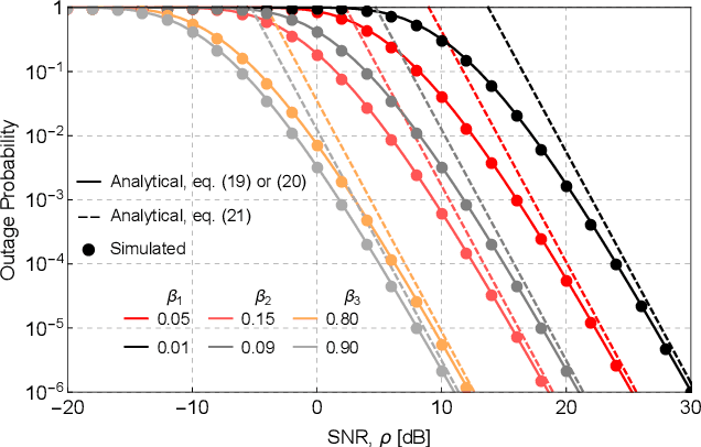 Figure 3 for Performance analysis of downlink MIMO-NOMA systems over Weibull fading channels