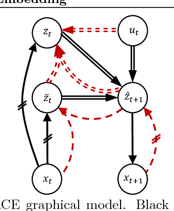 Figure 1 for Robust Locally-Linear Controllable Embedding