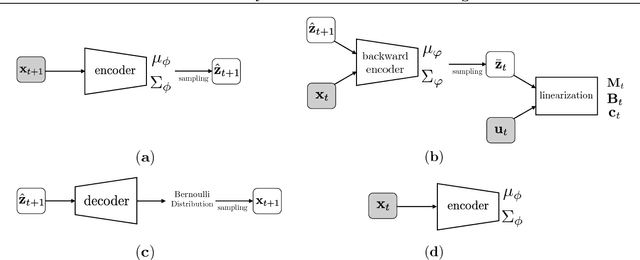 Figure 3 for Robust Locally-Linear Controllable Embedding