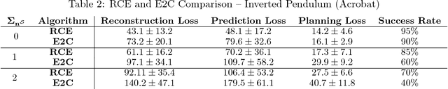 Figure 4 for Robust Locally-Linear Controllable Embedding