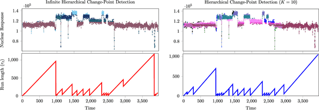 Figure 2 for Continual Learning for Infinite Hierarchical Change-Point Detection